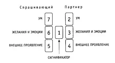 Расклад на партнерские отношения Расклад на партнерские отношения