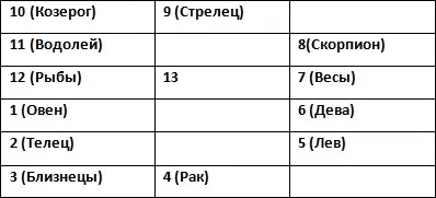 Зодиакальный круг (расклад на 13 карт) Зодиакальный круг (расклад на 13 карт)