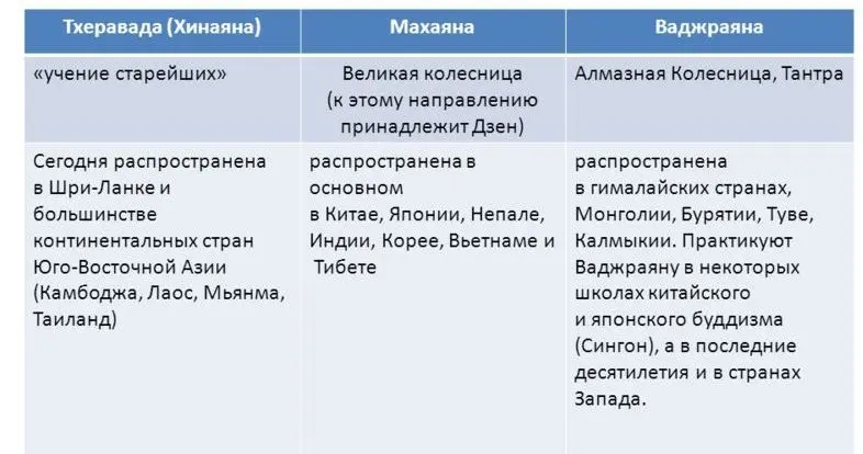 Философия буддизма_школы