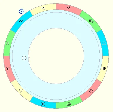 Астрология совместимости по дате рождения