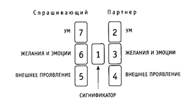 Гадание на отношения