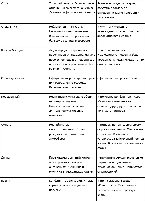 Таблица с картами Таро