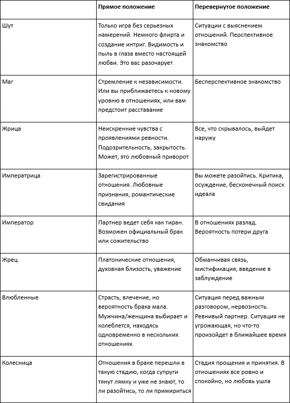 Таблица с картами Таро